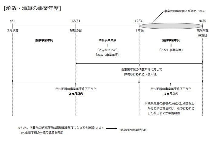 ブログ第31回清算　申告：資料.jpg